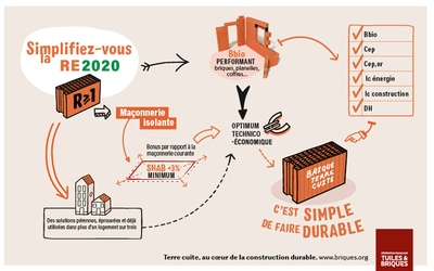 Simplifiez-vous la RE2020 : Découvrez comment la brique...