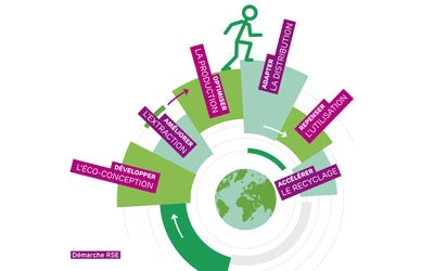 Construire demain : les engagements responsables et...