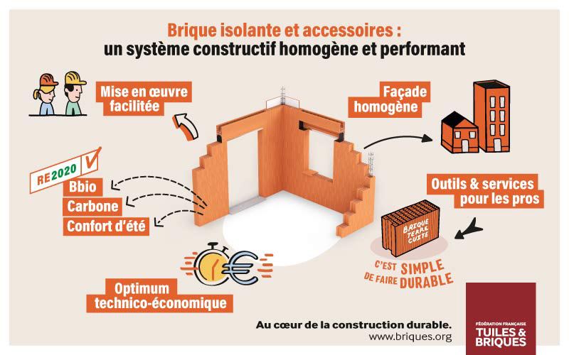 Maçonnerie homogène, performance thermique, confort d’été, bilan carbone, pourquoi construire en brique ? - Batiweb