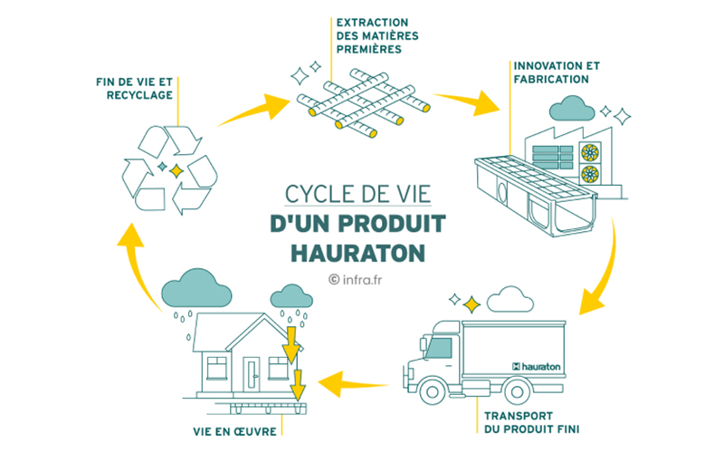 HAURATON : premier expert dans la gestion des eaux pluviales à publier des FDES - Batiweb